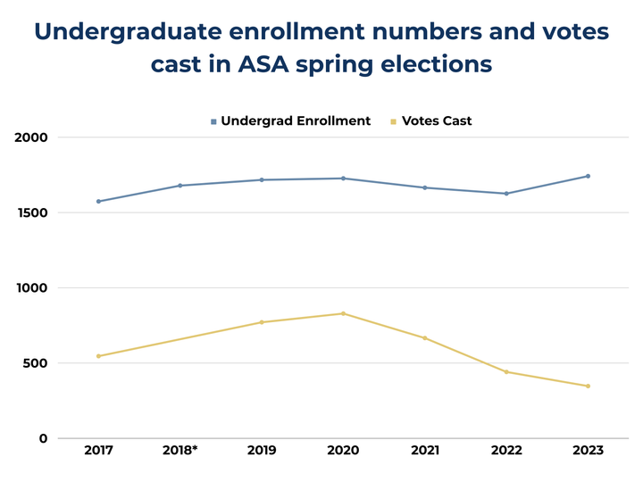 ASA approves changes to election process